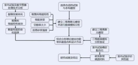 面向粵港澳大灣區複雜環境的功能(néng)環保型路(lù)面關鍵技術創新(xīn)及應用